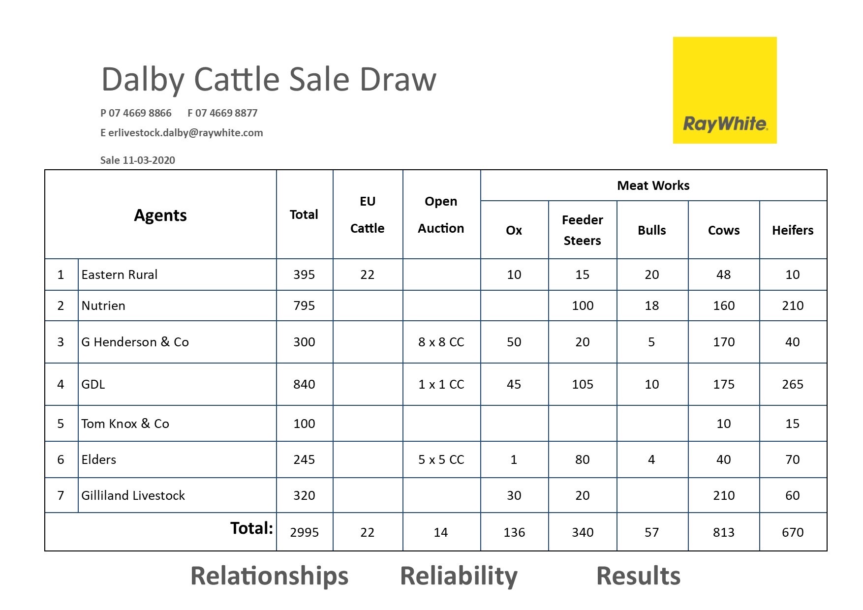 The Herd Online Dalby Cattle Sale